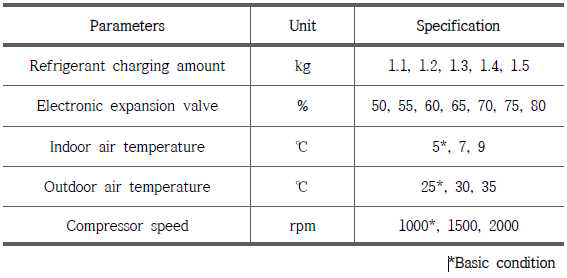 Test condition for measuring the performance