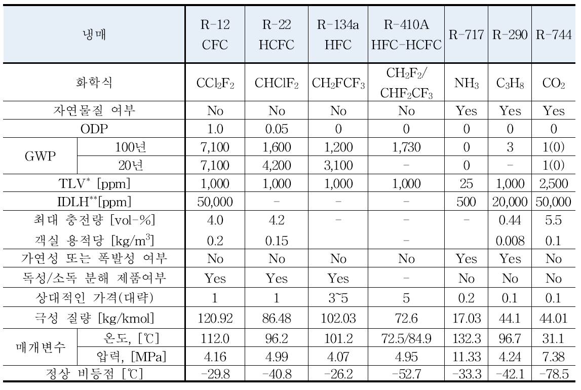 일부 냉매의 특성