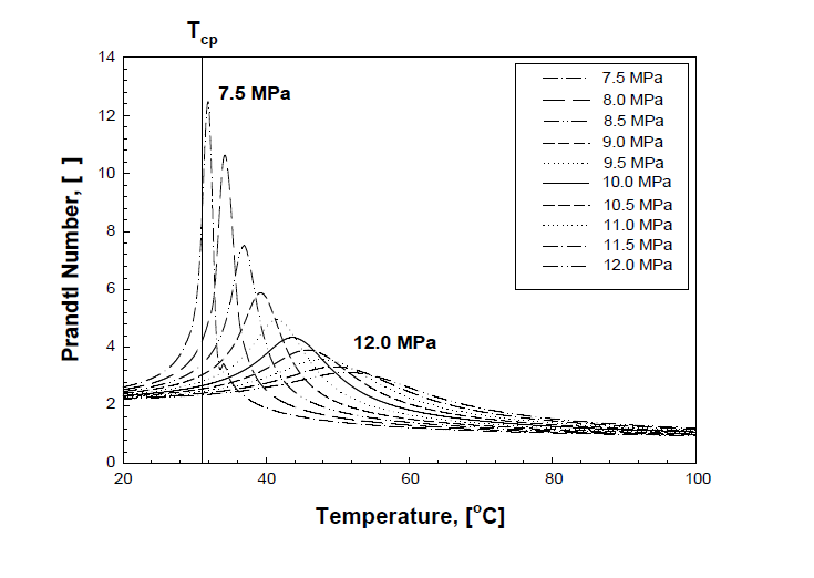 자연냉매(CO2 )의 온도와 압력에 대한 Prandtl number의 변화