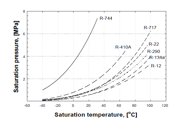 일부 냉매와 R-744의 포화 온도 비교