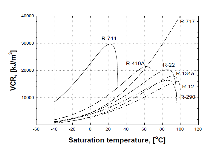R-744의 VCR(물리적 냉각 용량)과 일부 냉장고의 비교
