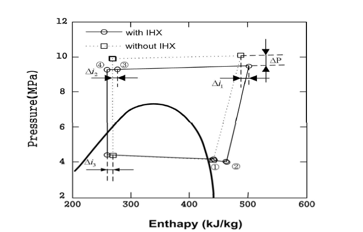 내부 열 교환기가 있거나 없는 초임계 열펌프 시스템의 압력 및 엔탈피 다 이어그램(T2nd,gc = 25℃, T2nd,e = 20℃, m2nd,gc = 60 g/s, m2nd,e = 110 g/s)