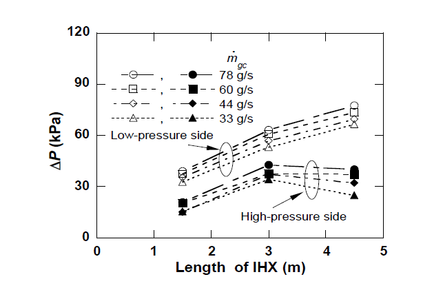 내부 열 교환기 길이에 대한 저압 및 고압 측면의 압력 강하
