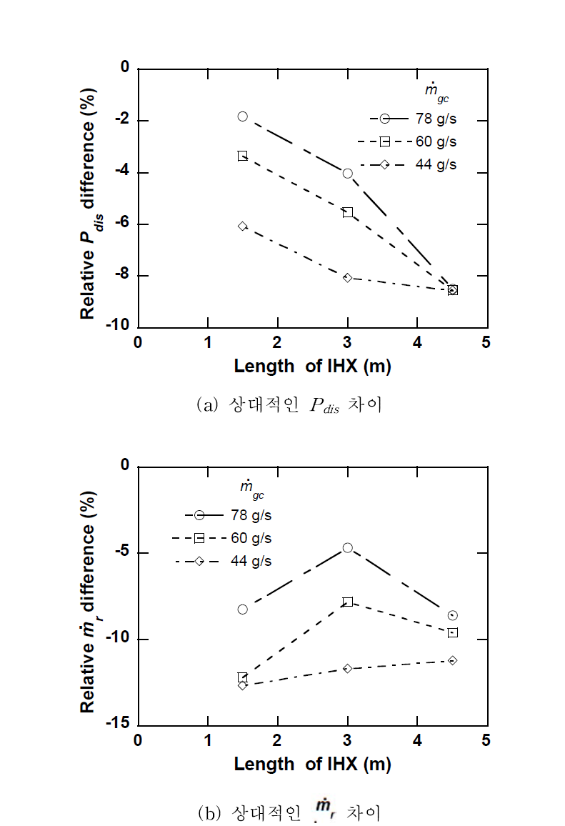 내부 열 교환기 길이에 대한 상대 값 지수 (계속)