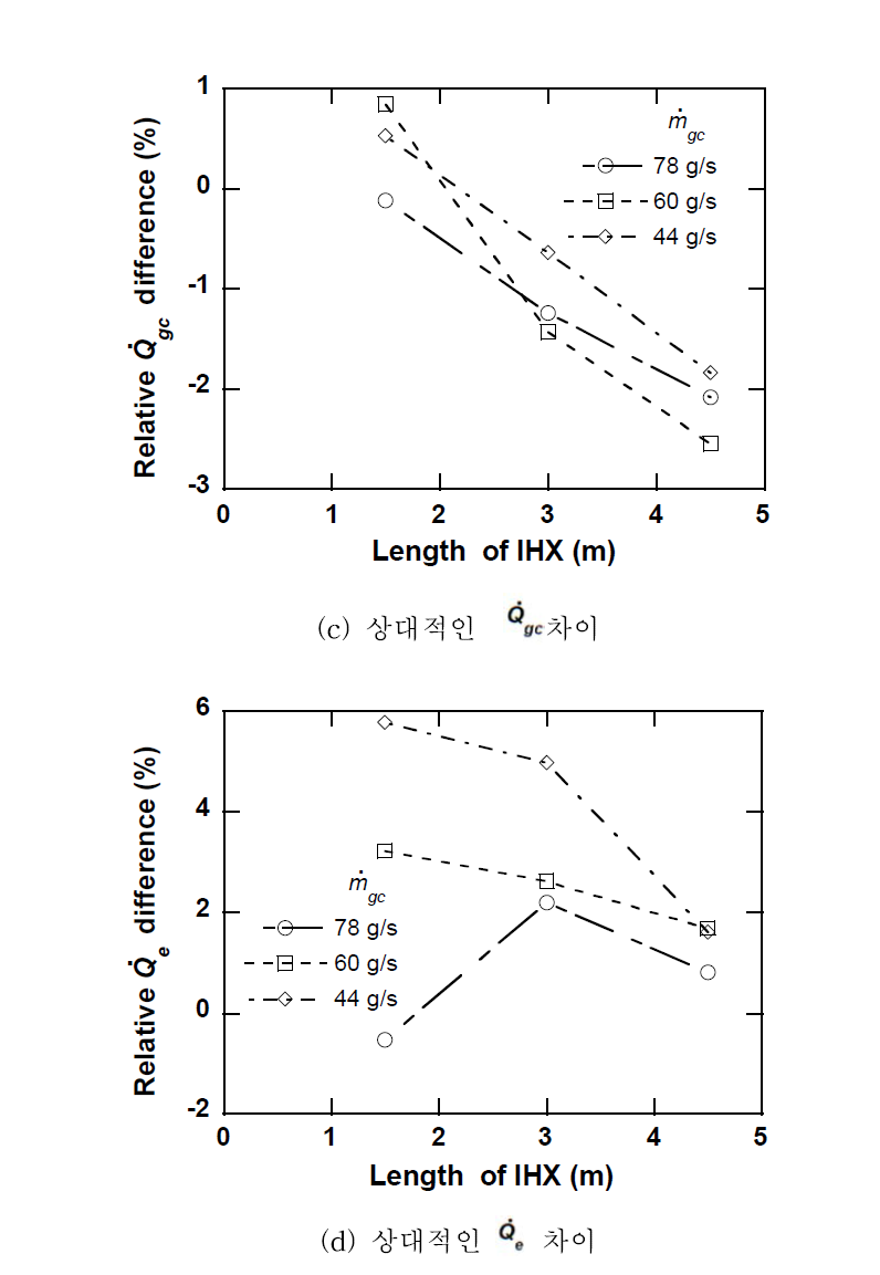 내부 열 교환기 길이에 대한 상대 값 지수 (계속)