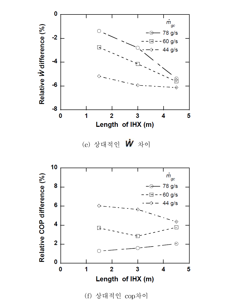 내부 열 교환기 길이에 대한 상대 값 지수