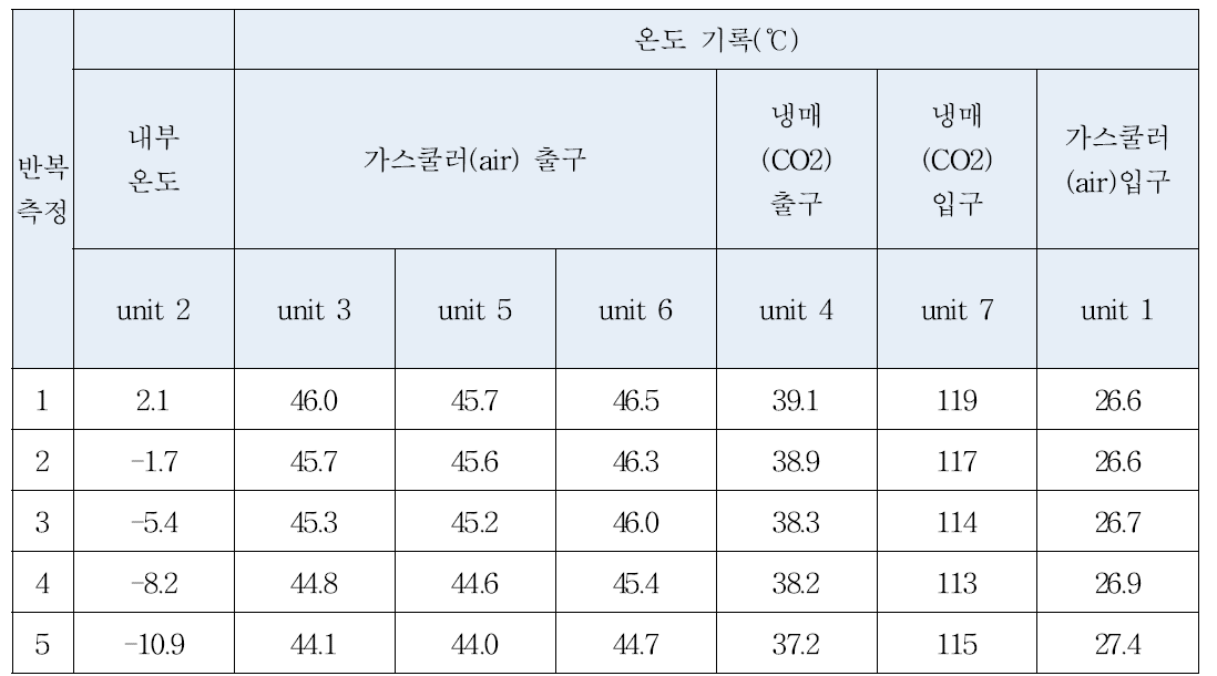 열교환기(가스쿨러) 시험 시험결과값