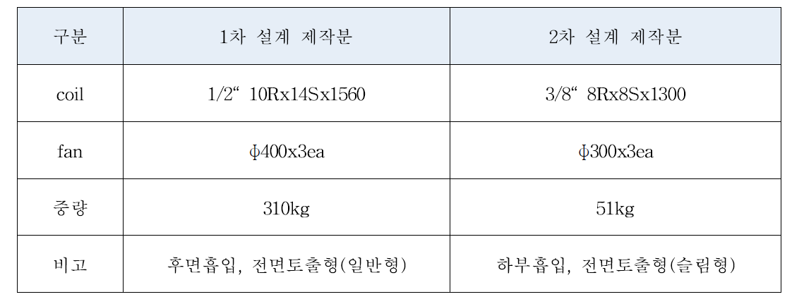 유니트쿨러 설계 변경 전후 비교표