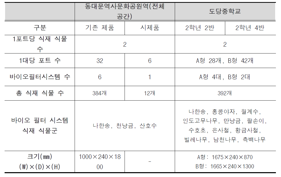 각 테스트 베드별 바이오 필터 시스템 적용 현황