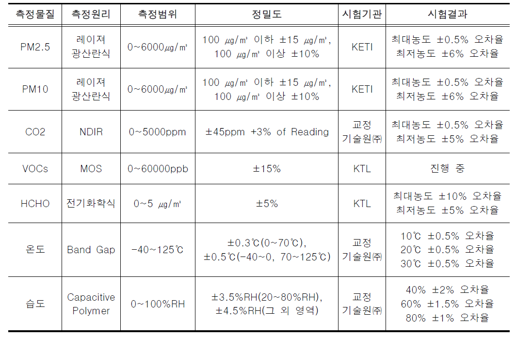 사용 장비 센서 사양 및 오차 시험 결과