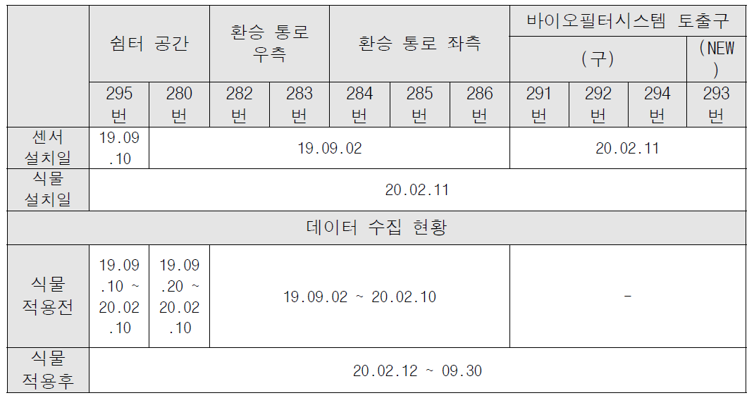 동대문역사문화공원역 데이터 수집 현황