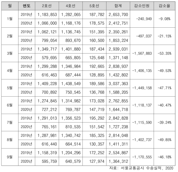 동대문역사문화공원역 월별 이용객수(승차인원+하차인원) 변화