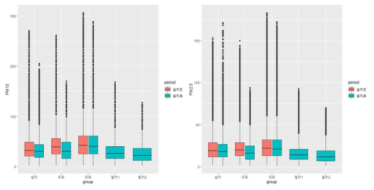 장비 위치별 바이오필터 시스템 설치 전후에 따른 비교 box-plot(PM10 및 PM2.5) * 필터1: (구)바이오필터시스템 토출구 ,* 필터2: (new)바이오필터시스템 토출구