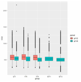 장비 위치별 바이오필터시스템 설치 전후에 따른 비교 box-plot(CO2) * 필터1: (구)바이오필터시스템 토출구, * 필터2: (new)바이오필터시스템 토출구