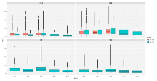 계절에 따른 위치별 바이오필터시스템 설치 전후 비교 box-plot(PM2.5) * 필터1: (구)바이오필터시스템 토출구, * 필터2: (new)바이오필터시스템 토출구
