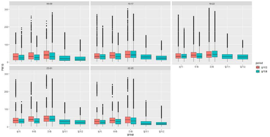 시간대에 따른 위치별 바이오필터시스템 설치 전후 비교 box-plot(PM10) * 필터1: (구)바이오필터시스템 토출구, * 필터2: (new)바이오필터시스템 토출구