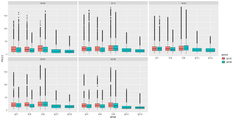 시간대에 따른 위치별 바이오필터시스템 설치 전후 비교 box-plot(PM2.5) * 필터1: (구)바이오필터시스템 토출구, * 필터2: (new)바이오필터시스템 토출구