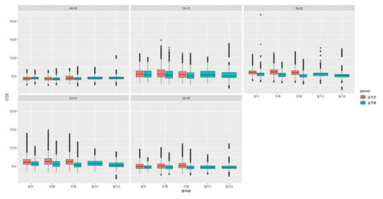 시간대에 따른 위치별 바이오필터시스템 설치 전후 비교 box-plot(CO2) * 필터1: (구)바이오필터시스템 토출구, * 필터2: (new)바이오필터시스템 토출구