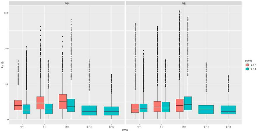시간대에 따른 위치별 바이오필터시스템 설치 전후 비교 box-plot(PM10) * 필터1: (구)바이오필터시스템 토출구, * 필터2: (new)바이오필터시스템 토출구