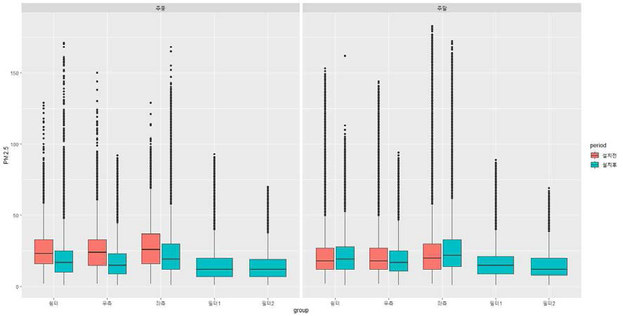 시간대에 따른 위치별 바이오필터시스템 설치 전후 비교 box-plot(PM2.5) * 필터1: (구)바이오필터시스템 토출구, * 필터2: (new)바이오필터시스템 토출구