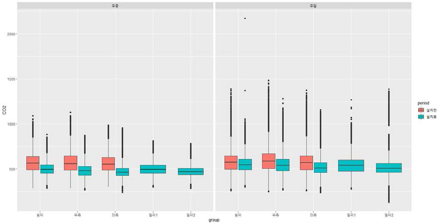 시간대에 따른 위치별 바이오필터시스템 설치 전후 비교 box-plot(CO2) * 필터1: (구)바이오필터시스템 토출구, * 필터2: (new)바이오필터시스템 토출구