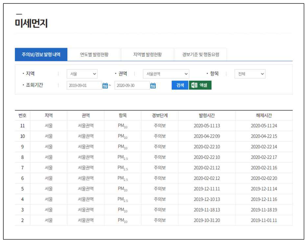 서울권역 미세먼지 주의보/경보 발령 내역 (자료: 에어코리아)