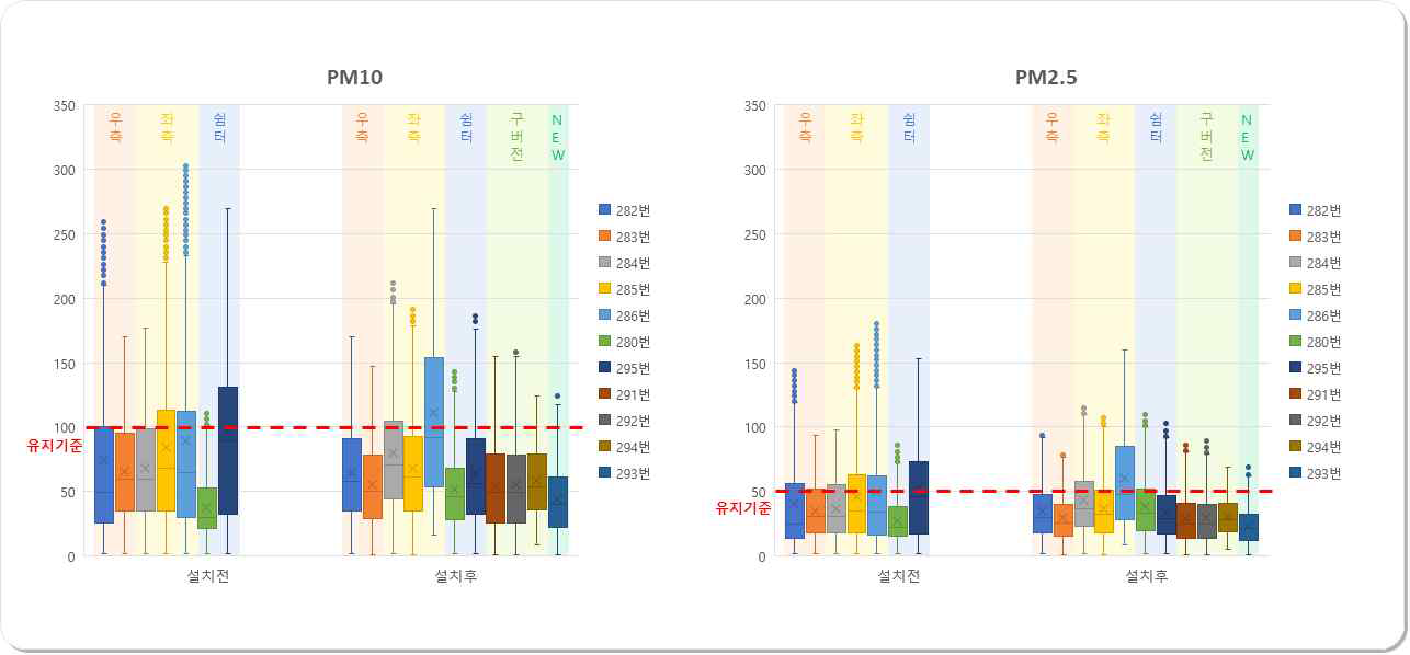 동대문역사문화공원역 바이오 필터 시스템 설치 전·후 특정일 데이터 분석 box-plot