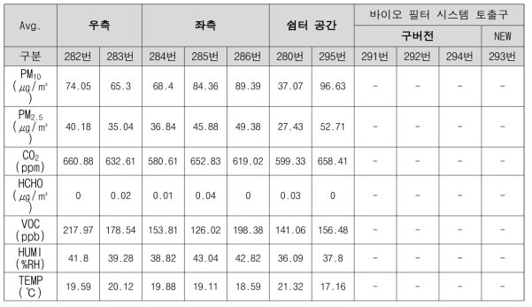 바이오 필터 시스템 설치 전 오염물질별 특정일 수집 데이터 평균