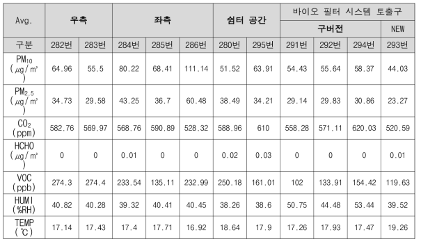 바이오 필터 시스템 설치 후 오염물질별 특정일 수집 데이터 평균