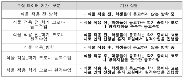 도당중학교 수집 데이터 기간 구분 및 기간 설명