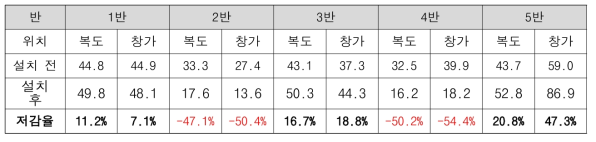 코로나 등교수업 시 바이오필터시스템 설치에 따른 미세먼지(PM10) 저감율