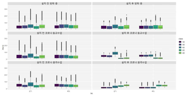 바이오필터시스템 설치에 따른 기간별 수집 데이터 비교(PM10)