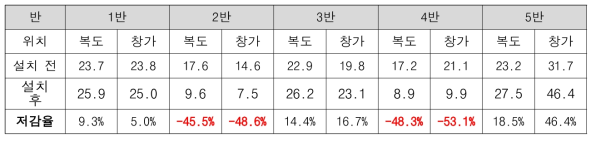 코로나 등교수업 시 바이오필터시스템 설치에 따른 초미세먼지(PM2.5) 저감율