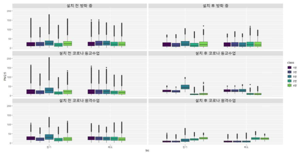 바이오필터시스템 설치에 따른 기간별 수집 데이터 비교(PM2.5)