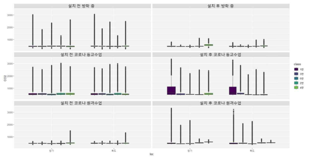 바이오필터시스템 설치에 따른 기간별 수집 데이터 비교(CO2)