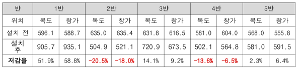 코로나 등교수업 시 바이오필터시스템 설치에 따른 이산화탄소(CO2) 저감율