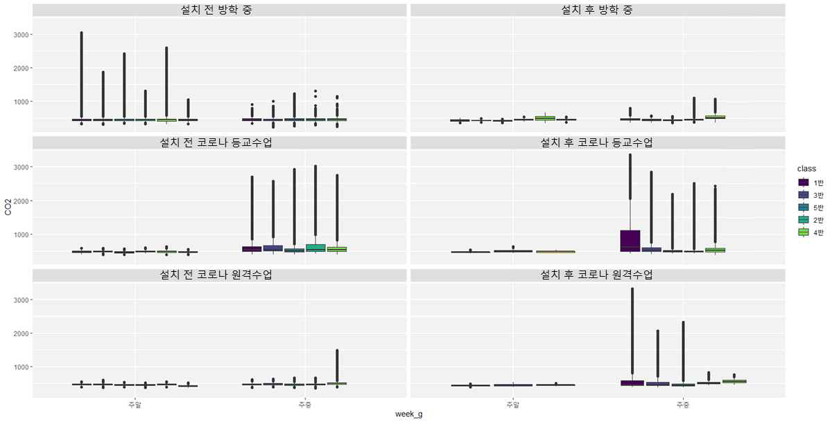 바이오필터시스템 설치에 따른 요일별 수집 데이터 비교(CO2)