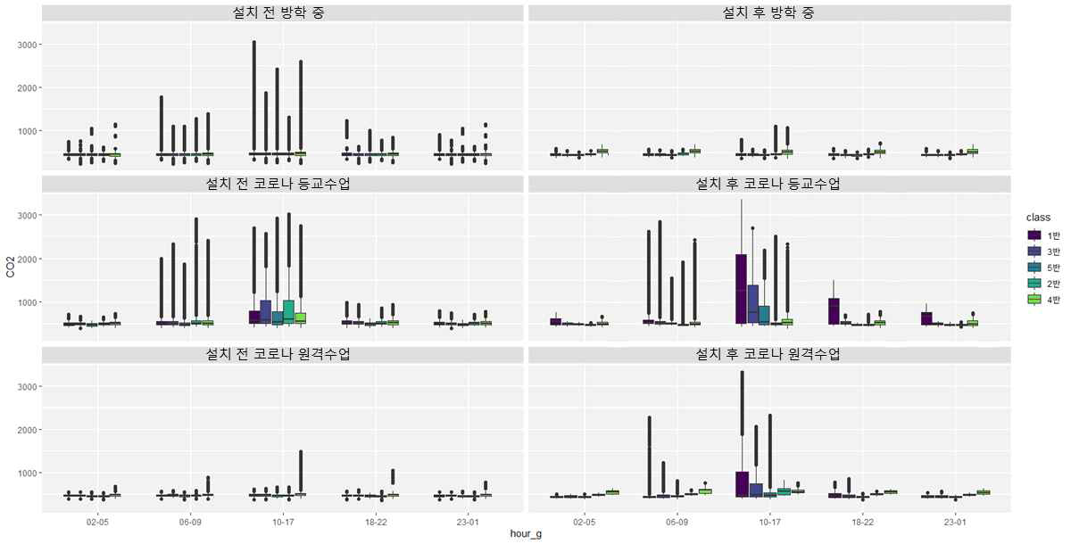 바이오필터시스템 설치에 따른 시간대별 수집 데이터 비교(CO2)