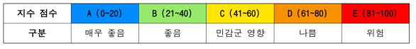 지수 점수 범위 및 구분