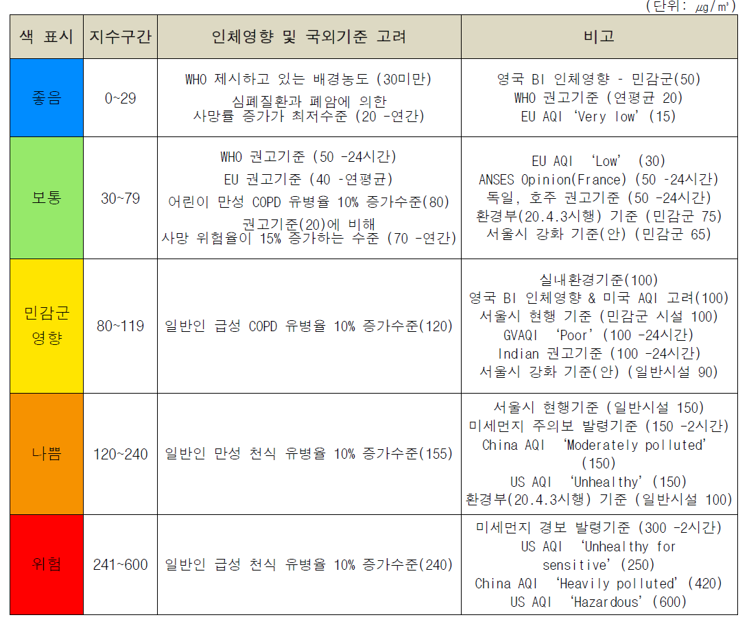 미세먼지(PM10)의 지수 구간