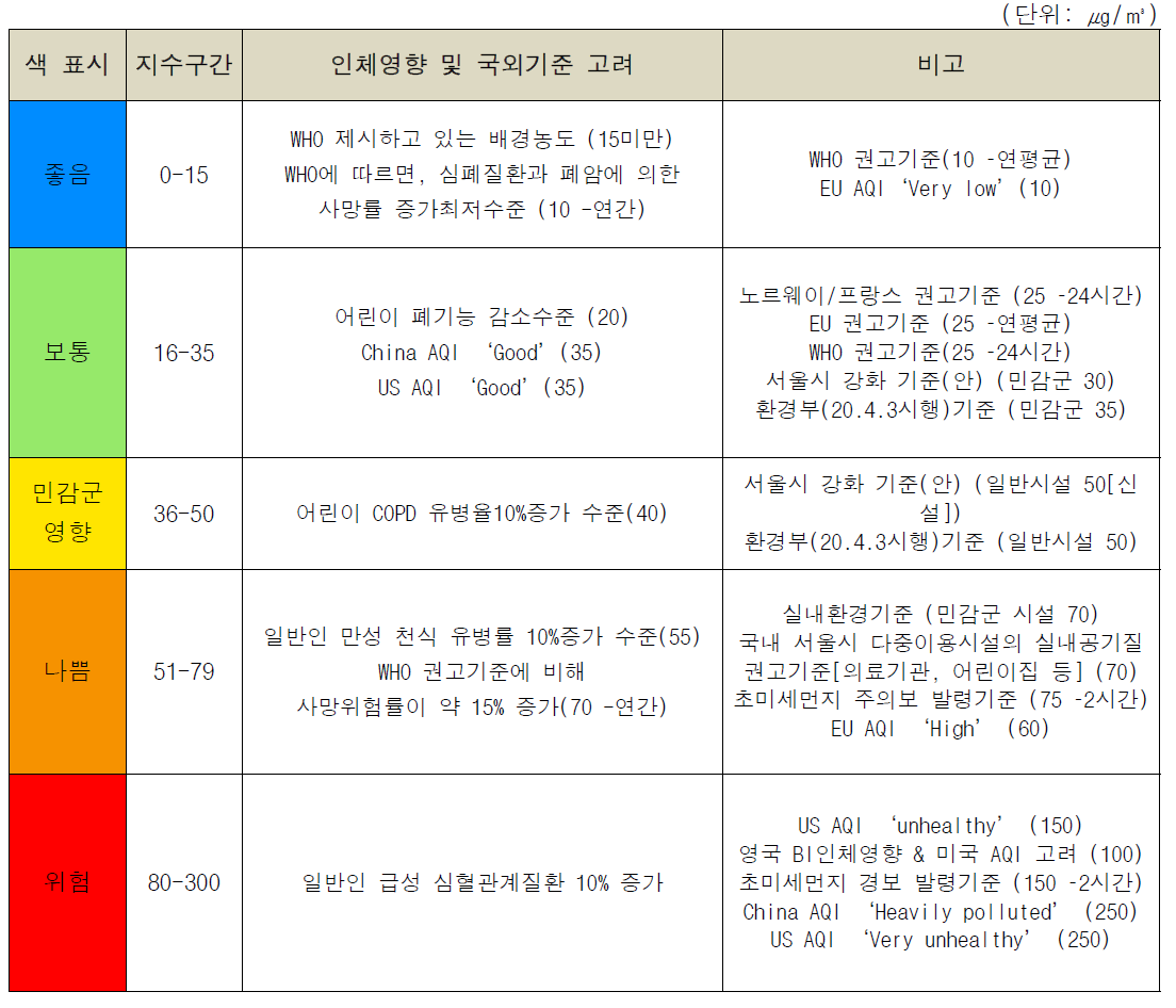 초미세먼지(PM2.5)의 지수 구간