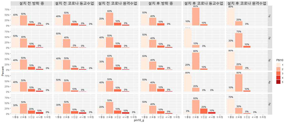 바이오필터시스템 설치에 따른 기간별 수집 데이터 지수화 비교(PM10)