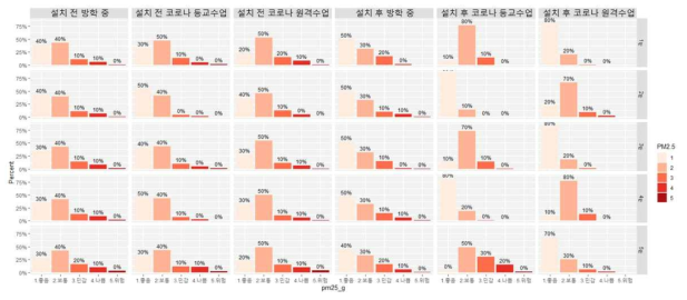 바이오필터시스템 설치에 따른 기간별 수집 데이터 지수화 비교(PM2.5)