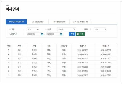 경기 중부권역 미세먼지 주의보/경보 발령 내역 (자료: 에어코리아)