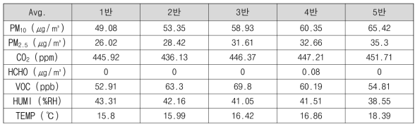 도당중학교 각 교실 복도측에 설치된 센싱 장비에서 수집된 특정일 데이터 평균