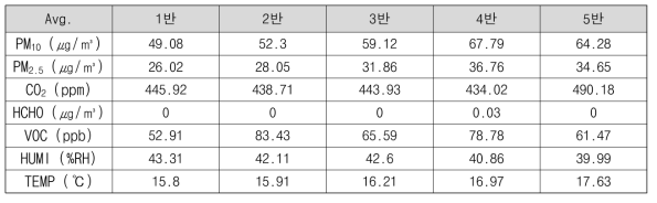 도당중학교 각 교실 창가측에 설치된 센싱 장비에서 수집된 특정일 데이터 평균