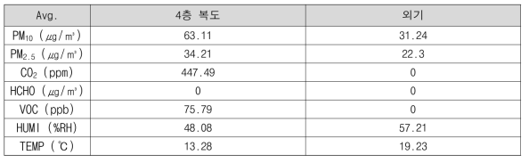 도당중학교 4층 복도 및 옥상(외기)에 설치된 센싱 장비에서 수집된 특정일 데이터 평균