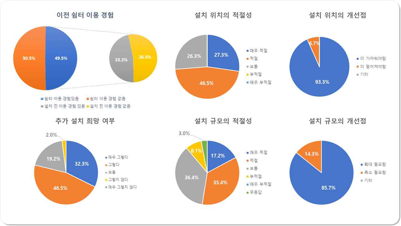 동대문역사문화공원역 이용자 만족도 응답 결과