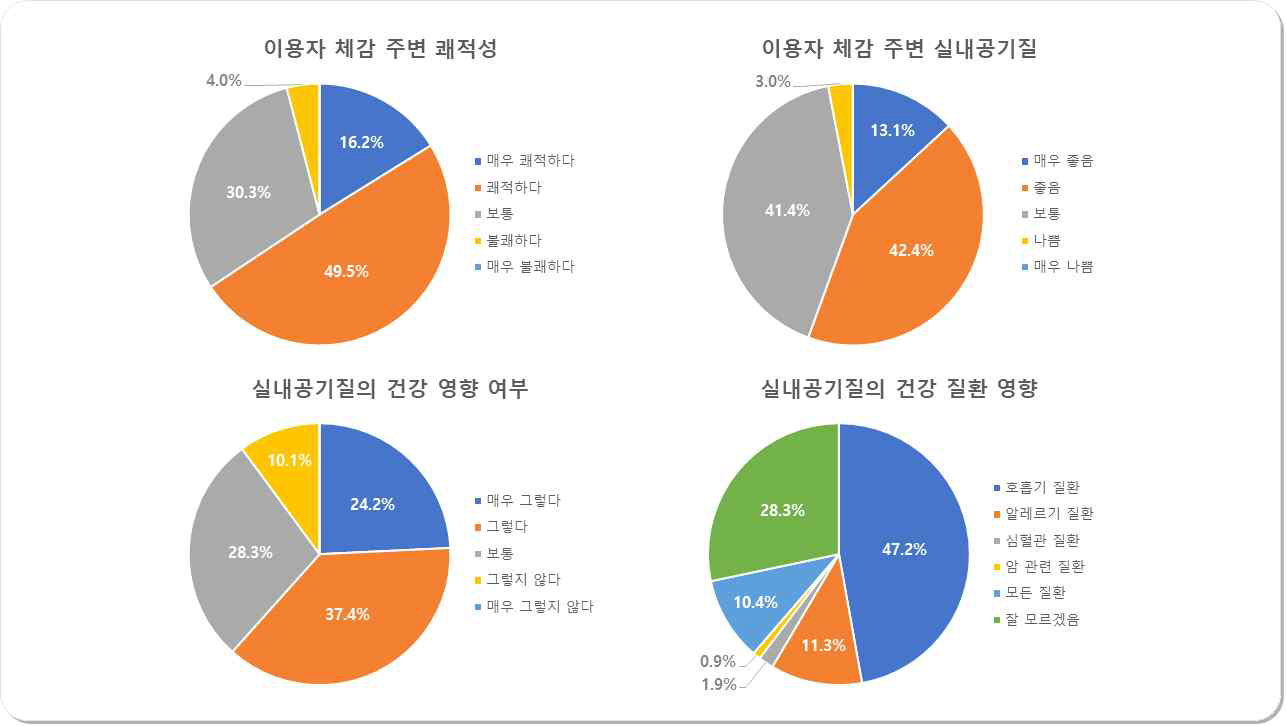 실내공기질 인식 조사 응답 결과