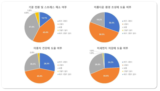 바이오 필터 시스템의 건강 영향 만족도 조사 응답 결과